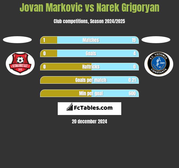 Jovan Markovic vs Narek Grigoryan h2h player stats