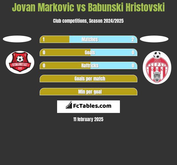 Jovan Markovic vs Babunski Hristovski h2h player stats