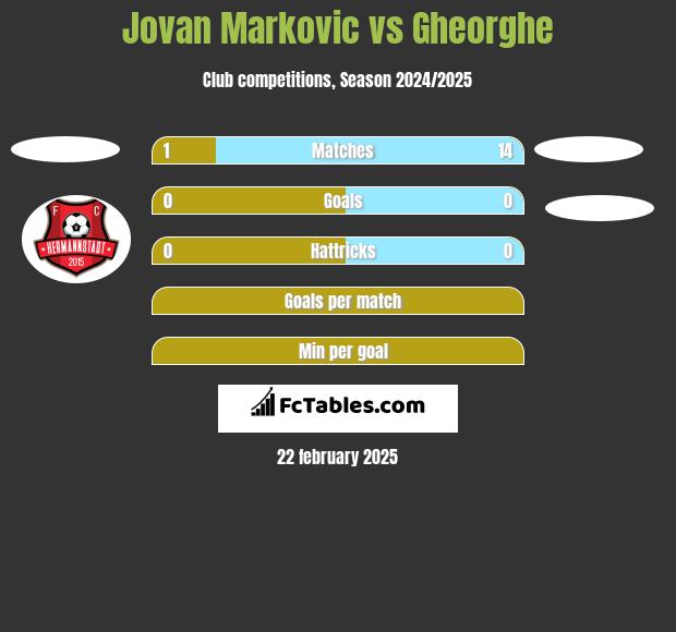 Jovan Markovic vs Gheorghe h2h player stats