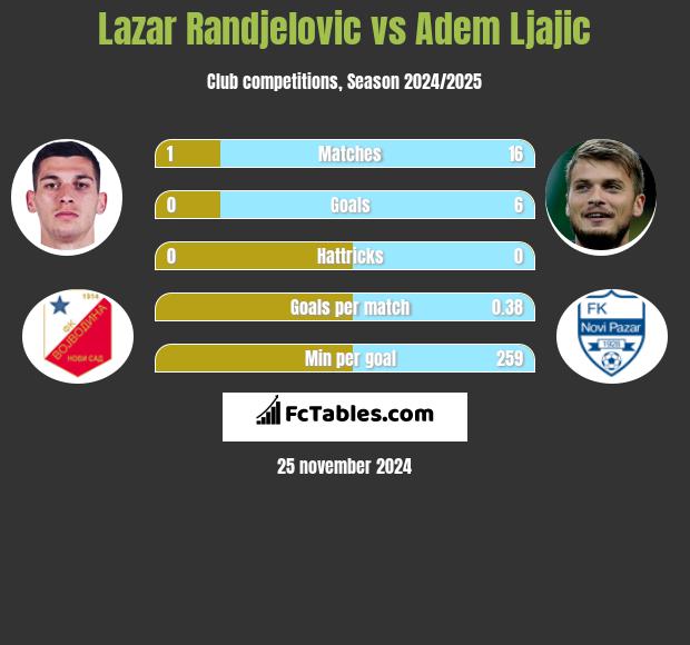 Lazar Randjelovic vs Adem Ljajić h2h player stats