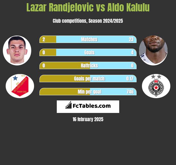 Lazar Randjelovic vs Aldo Kalulu h2h player stats