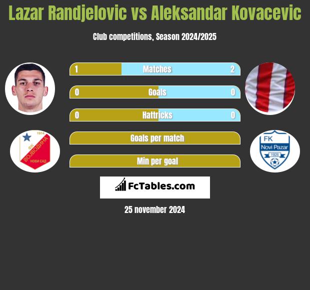 Lazar Randjelovic vs Aleksandar Kovacevic h2h player stats