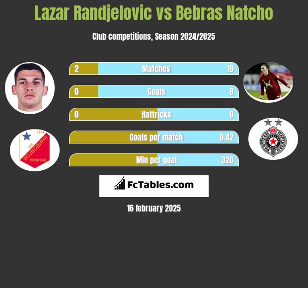 Lazar Randjelovic vs Bebras Natcho h2h player stats