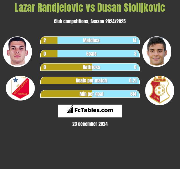 Lazar Randjelovic vs Dusan Stoiljkovic h2h player stats