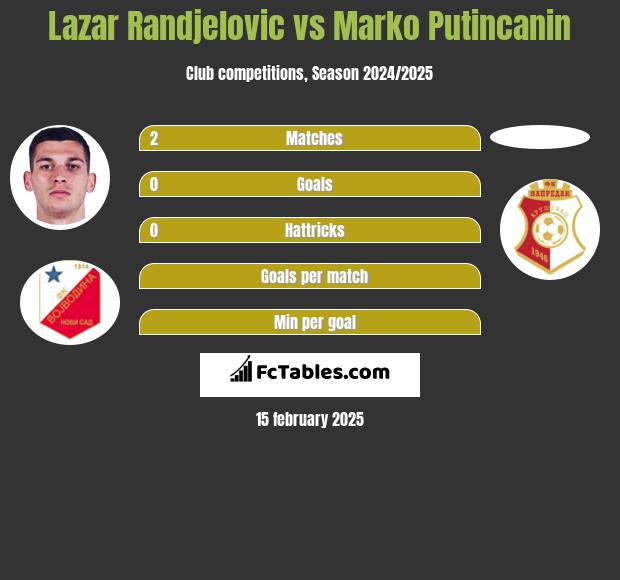 Lazar Randjelovic vs Marko Putincanin h2h player stats