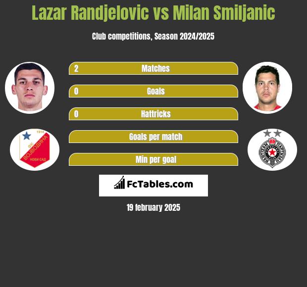 Lazar Randjelovic vs Milan Smiljanic h2h player stats