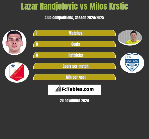 Lazar Randjelovic vs Milos Krstic h2h player stats