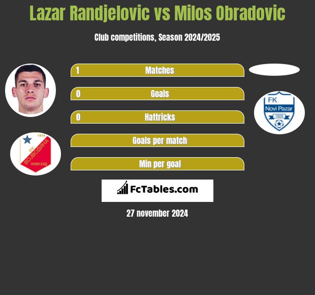 Lazar Randjelovic vs Milos Obradovic h2h player stats