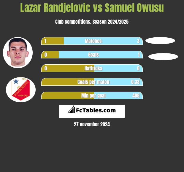 Lazar Randjelovic vs Samuel Owusu h2h player stats