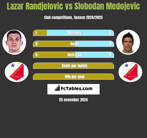 Lazar Randjelovic vs Slobodan Medojevic h2h player stats