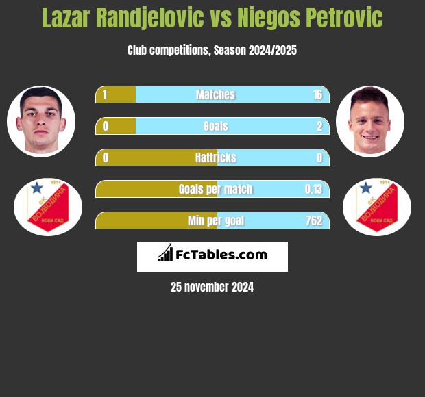 Lazar Randjelovic vs Niegos Petrovic h2h player stats