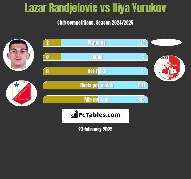 Lazar Randjelovic vs Iliya Yurukov h2h player stats