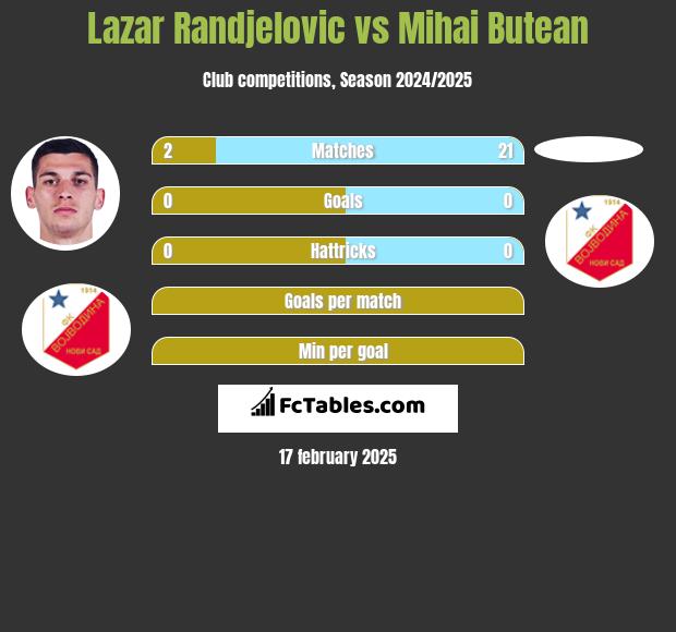 Lazar Randjelovic vs Mihai Butean h2h player stats