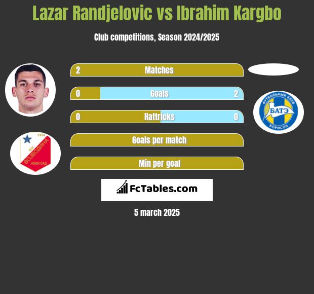 Lazar Randjelovic vs Ibrahim Kargbo h2h player stats