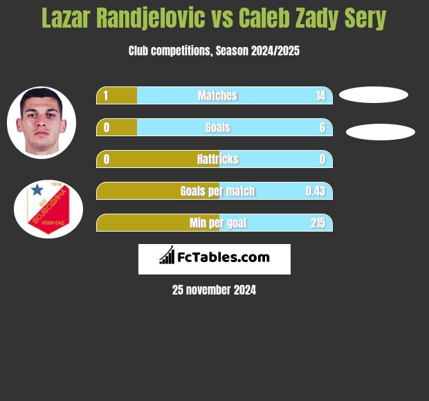 Lazar Randjelovic vs Caleb Zady Sery h2h player stats