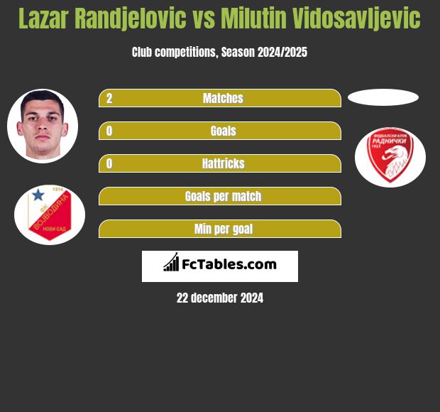 Lazar Randjelovic vs Milutin Vidosavljevic h2h player stats