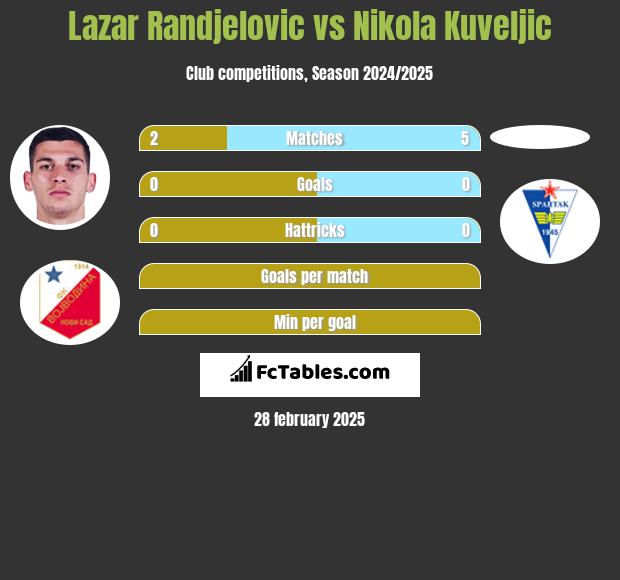 Lazar Randjelovic vs Nikola Kuveljic h2h player stats