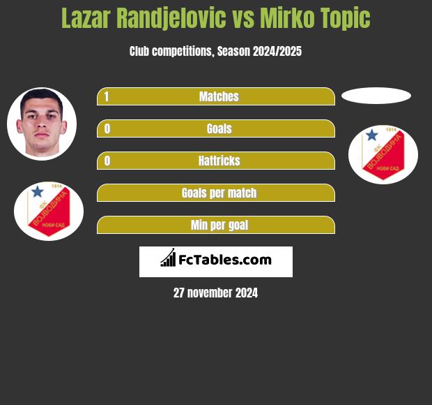 Lazar Randjelovic vs Mirko Topic h2h player stats