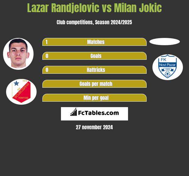 Lazar Randjelovic vs Milan Jokic h2h player stats