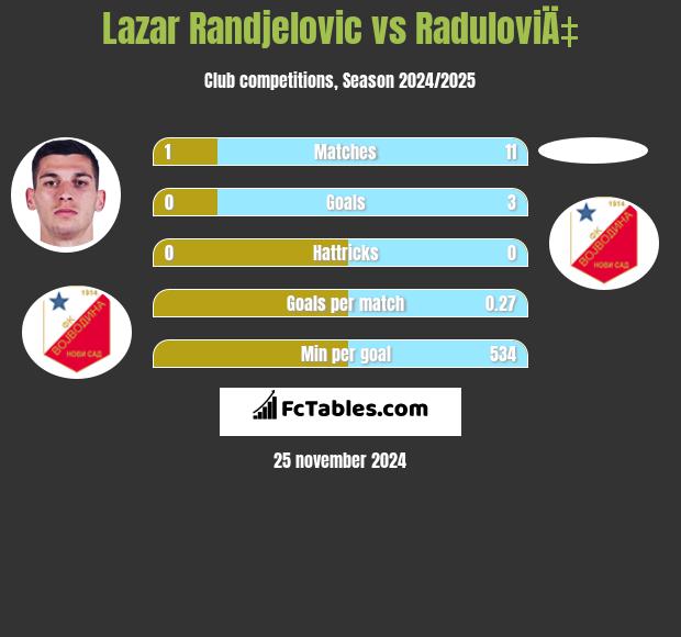 Lazar Randjelovic vs RaduloviÄ‡ h2h player stats