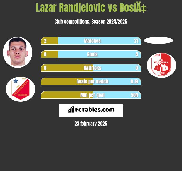 Lazar Randjelovic vs BosiÄ‡ h2h player stats