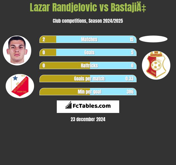 Lazar Randjelovic vs BastajiÄ‡ h2h player stats