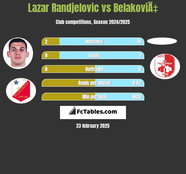 Lazar Randjelovic vs BelakoviÄ‡ h2h player stats