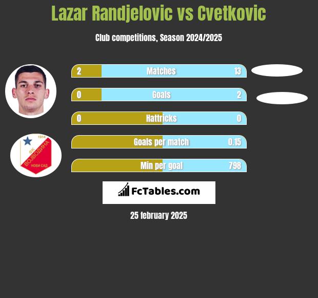 Lazar Randjelovic vs Cvetkovic h2h player stats