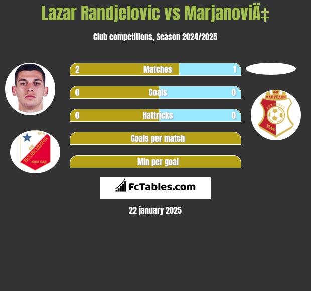 Lazar Randjelovic vs MarjanoviÄ‡ h2h player stats