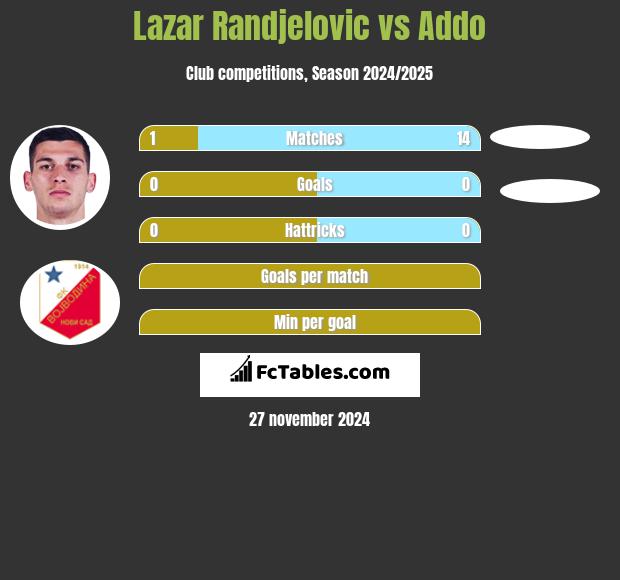 Lazar Randjelovic vs Addo h2h player stats