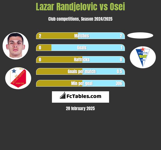 Lazar Randjelovic vs Osei h2h player stats