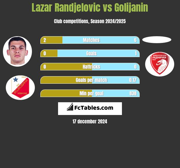 Lazar Randjelovic vs Golijanin h2h player stats