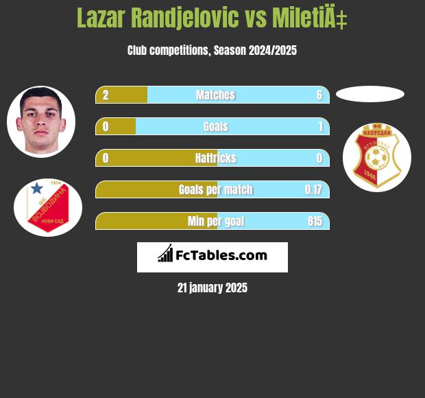 Lazar Randjelovic vs MiletiÄ‡ h2h player stats