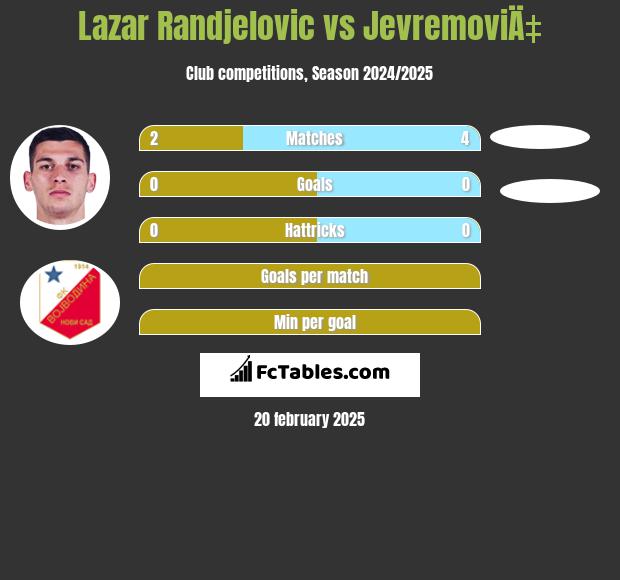 Lazar Randjelovic vs JevremoviÄ‡ h2h player stats