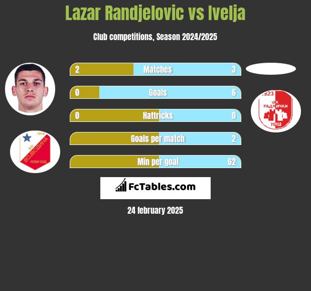 Lazar Randjelovic vs Ivelja h2h player stats