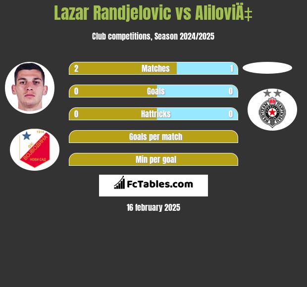 Lazar Randjelovic vs AliloviÄ‡ h2h player stats