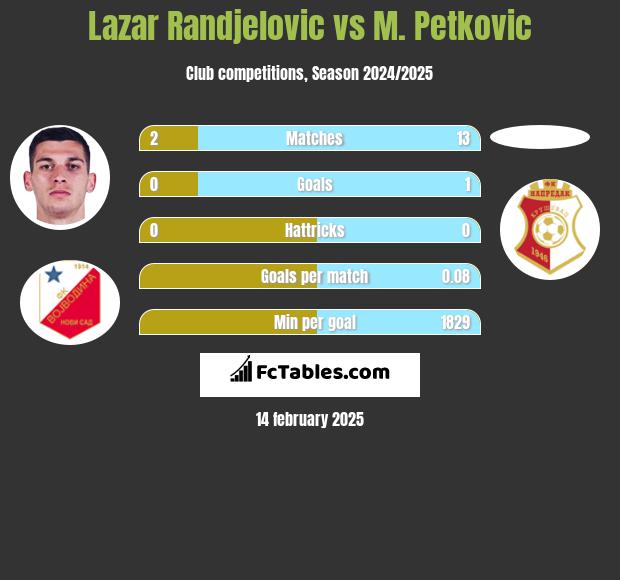 Lazar Randjelovic vs M. Petkovic h2h player stats