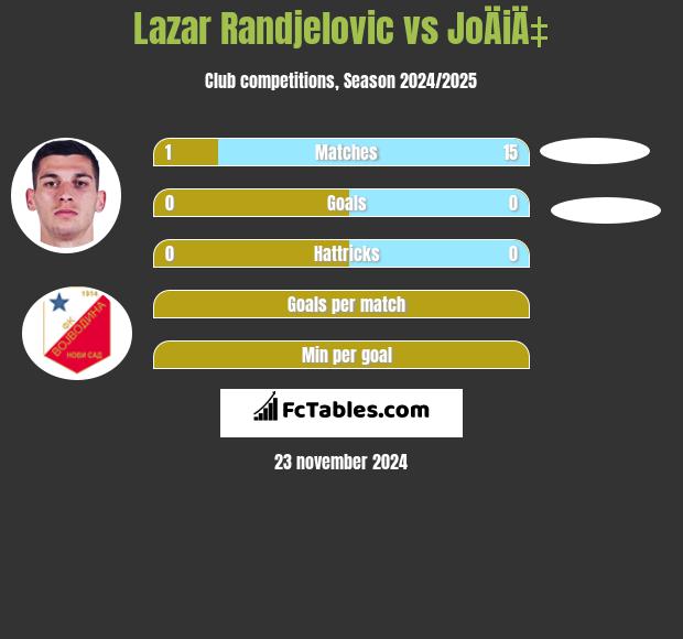 Lazar Randjelovic vs JoÄiÄ‡ h2h player stats