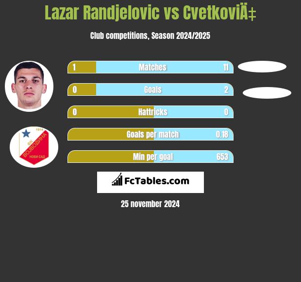 Lazar Randjelovic vs CvetkoviÄ‡ h2h player stats