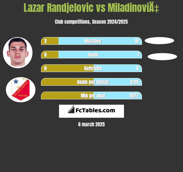 Lazar Randjelovic vs MiladinoviÄ‡ h2h player stats