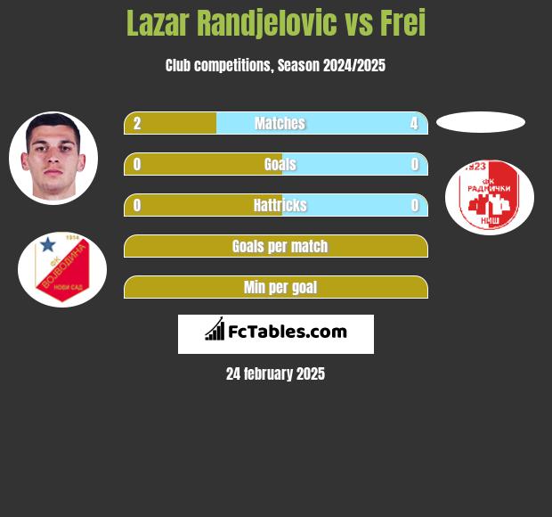 Lazar Randjelovic vs Frei h2h player stats