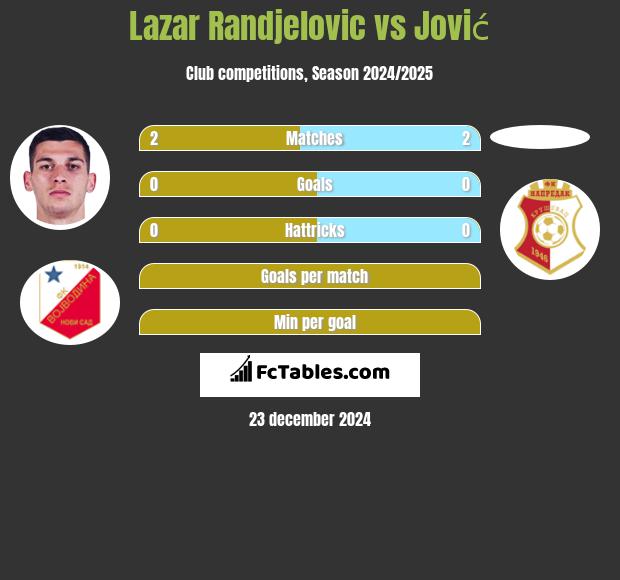 Lazar Randjelovic vs Jović h2h player stats