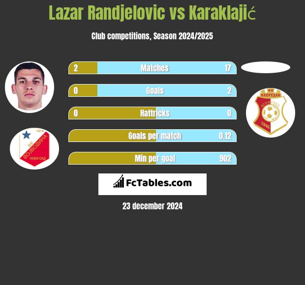 Lazar Randjelovic vs Karaklajić h2h player stats