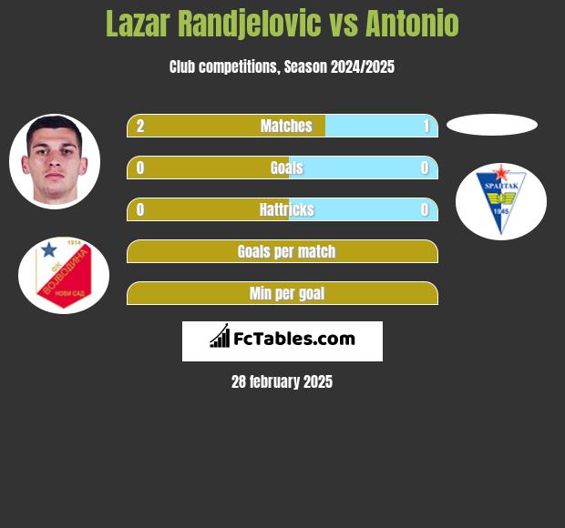 Lazar Randjelovic vs Antonio h2h player stats