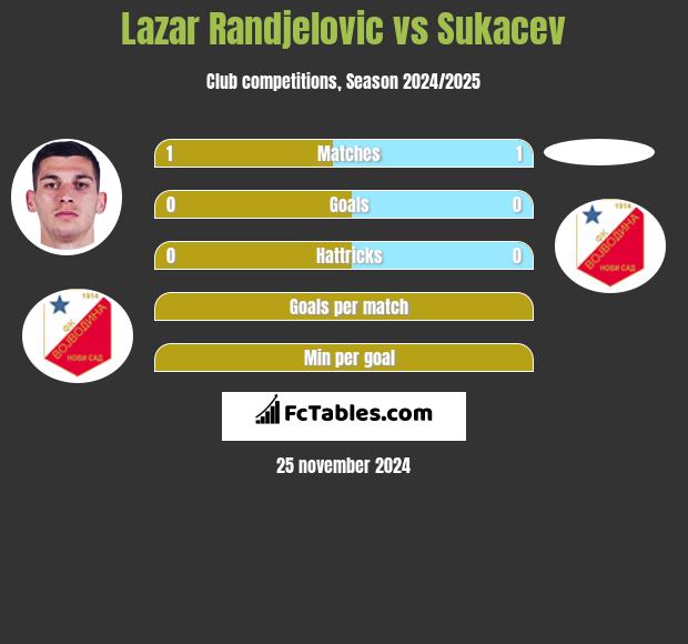 Lazar Randjelovic vs Sukacev h2h player stats