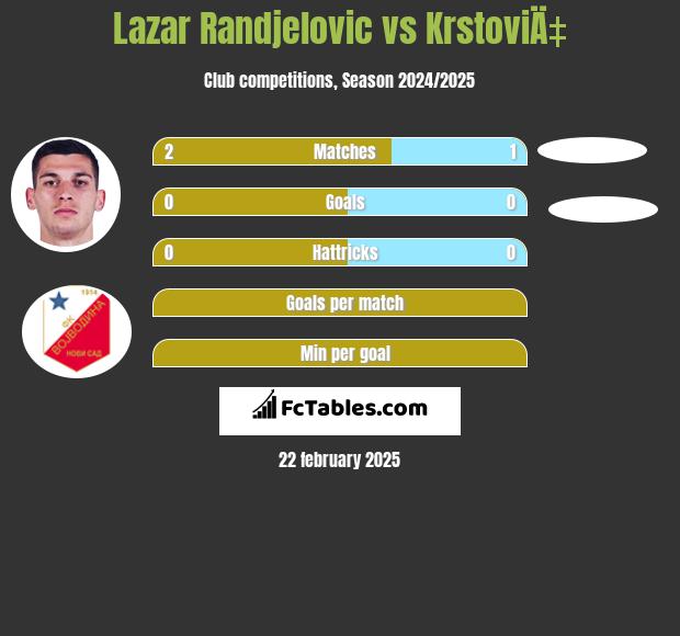 Lazar Randjelovic vs KrstoviÄ‡ h2h player stats