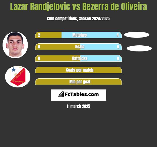 Lazar Randjelovic vs Bezerra de Oliveira h2h player stats