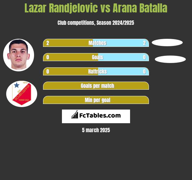 Lazar Randjelovic vs Arana Batalla h2h player stats