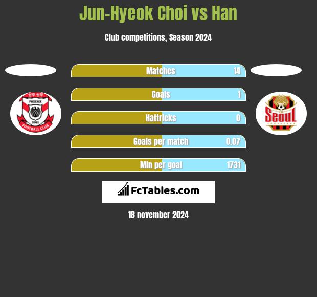 Jun-Hyeok Choi vs Han h2h player stats