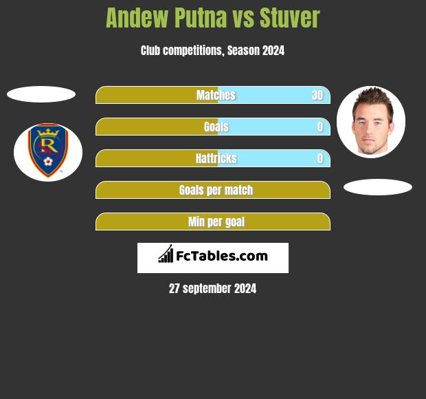 Andew Putna vs Stuver h2h player stats